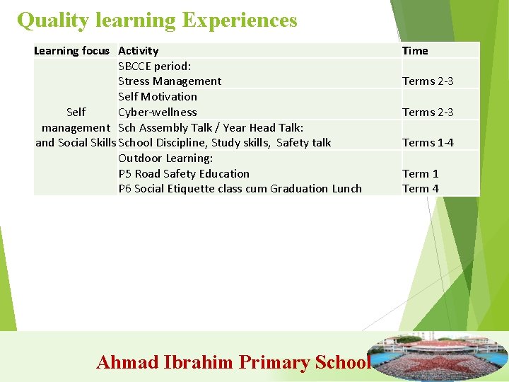 Quality learning Experiences Learning focus Activity SBCCE period: Stress Management Self Motivation Cyber-wellness Self
