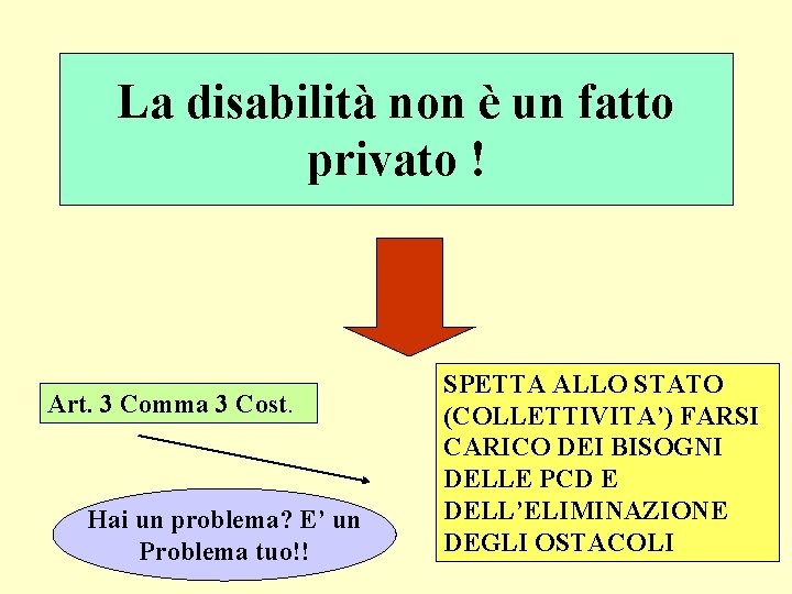 La disabilità non è un fatto privato ! Art. 3 Comma 3 Cost. Hai