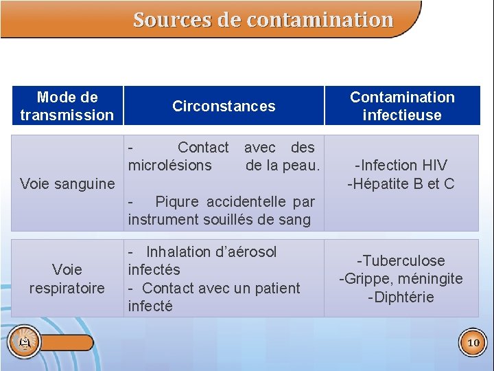 Sources de contamination Mode de transmission Circonstances - Contact avec des microlésions de la