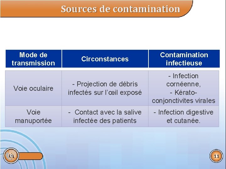 Sources de contamination Mode de transmission Circonstances Contamination infectieuse Voie oculaire - Projection de