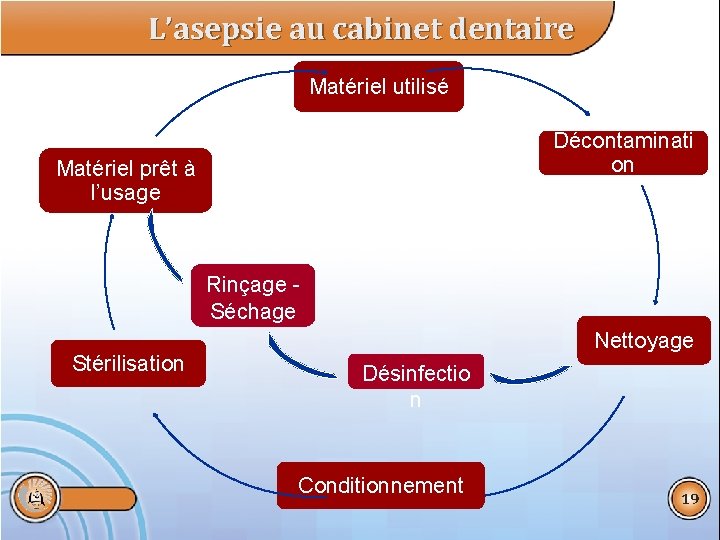 L’asepsie au cabinet dentaire Matériel utilisé Décontaminati on Matériel prêt à l’usage Rinçage -