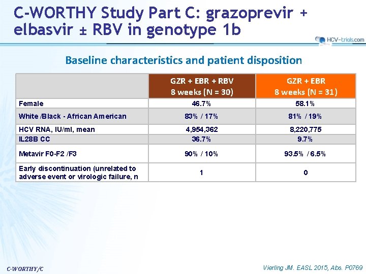 C-WORTHY Study Part C: grazoprevir + elbasvir ± RBV in genotype 1 b Baseline