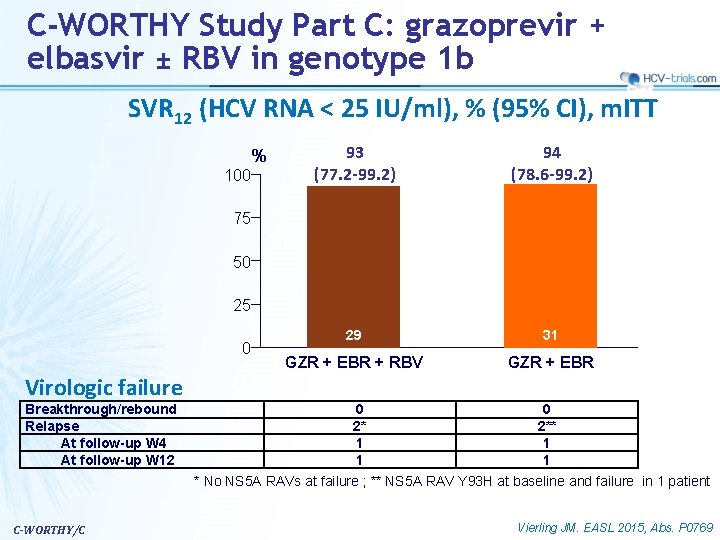 C-WORTHY Study Part C: grazoprevir + elbasvir ± RBV in genotype 1 b SVR