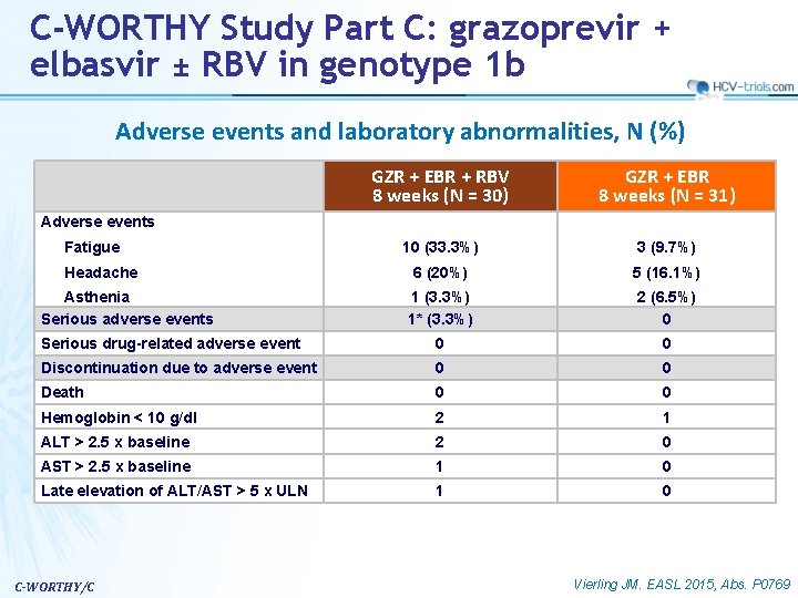 C-WORTHY Study Part C: grazoprevir + elbasvir ± RBV in genotype 1 b Adverse