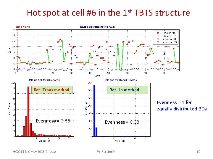 Hot spot at cell #6 in the 1 st TBTS structure Ref -Trans method