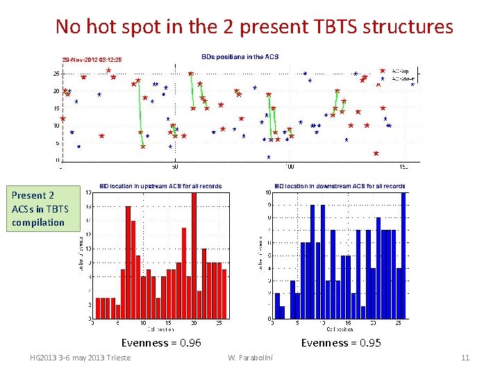 No hot spot in the 2 present TBTS structures Present 2 ACSs in TBTS