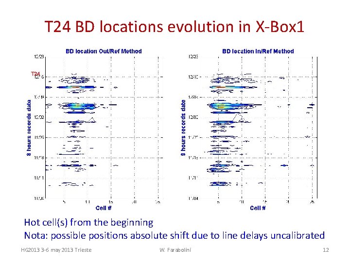 T 24 BD locations evolution in X-Box 1 Hot cell(s) from the beginning Nota: