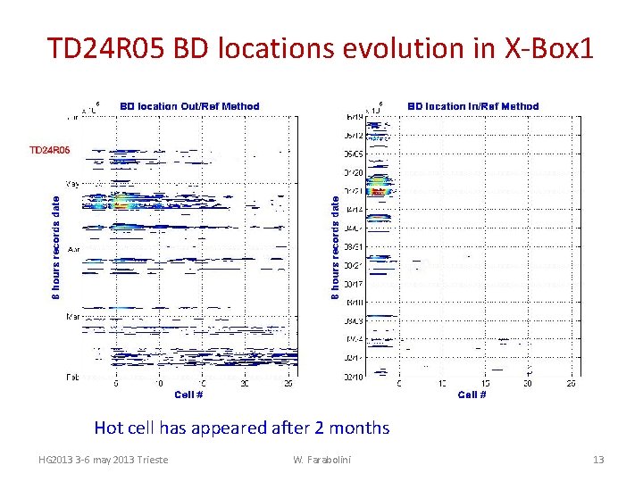 TD 24 R 05 BD locations evolution in X-Box 1 Hot cell has appeared