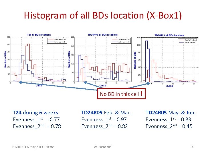 Histogram of all BDs location (X-Box 1) No BD in this cell ! T