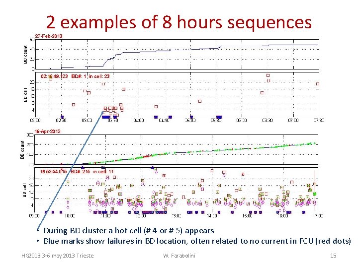 2 examples of 8 hours sequences • During BD cluster a hot cell (#