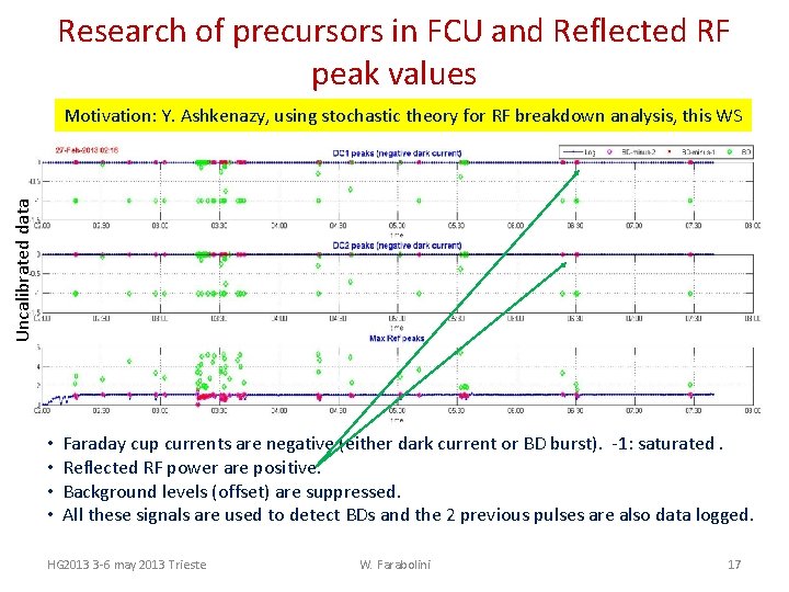 Research of precursors in FCU and Reflected RF peak values Uncalibrated data Motivation: Y.