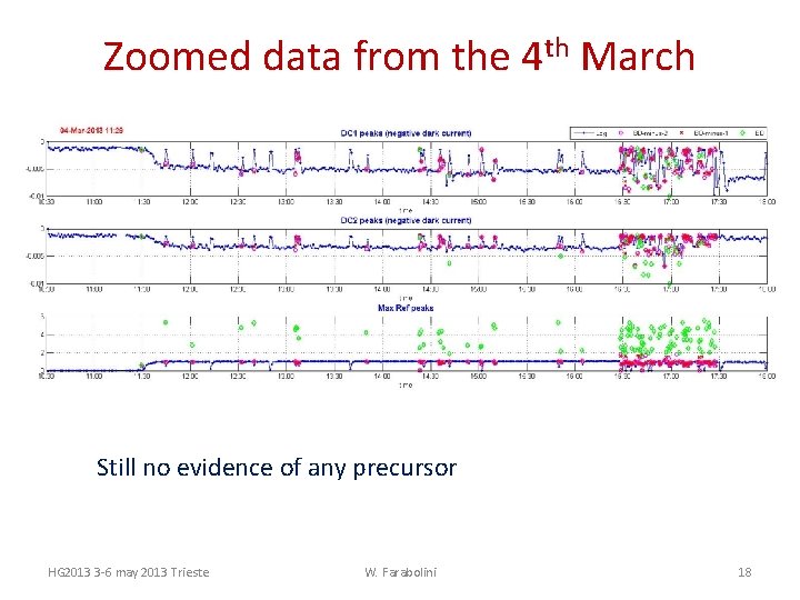 Zoomed data from the 4 th March Still no evidence of any precursor HG