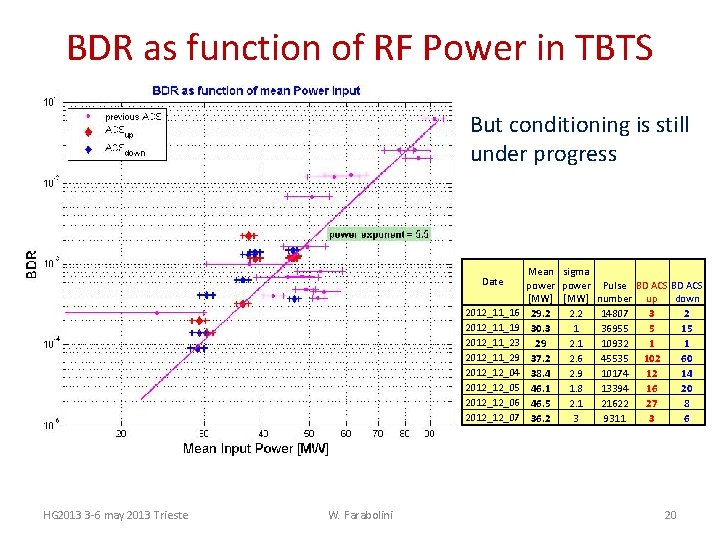 BDR as function of RF Power in TBTS But conditioning is still under progress