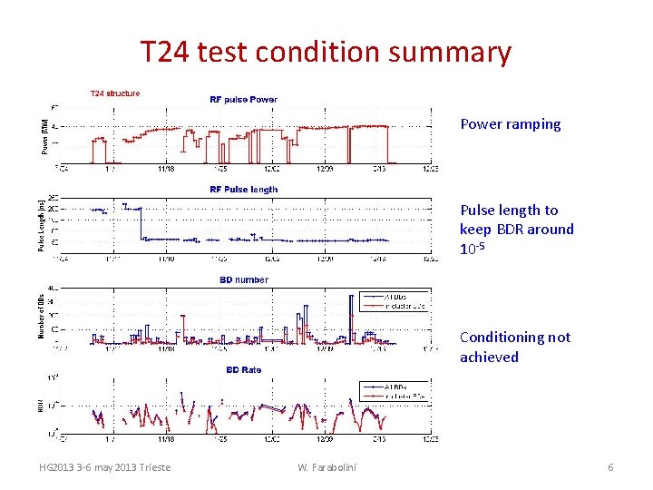 T 24 test condition summary Power ramping Pulse length to keep BDR around 10