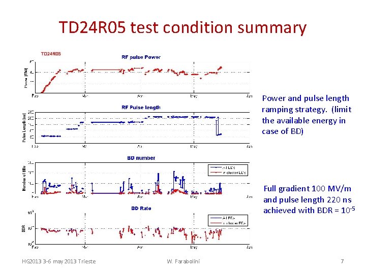 TD 24 R 05 test condition summary Power and pulse length ramping strategy. (limit