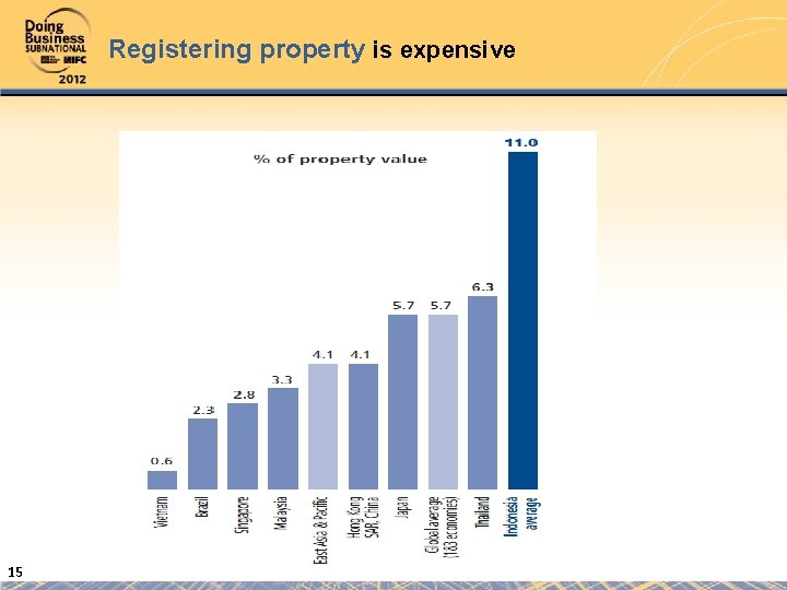 Registering property is expensive 15 