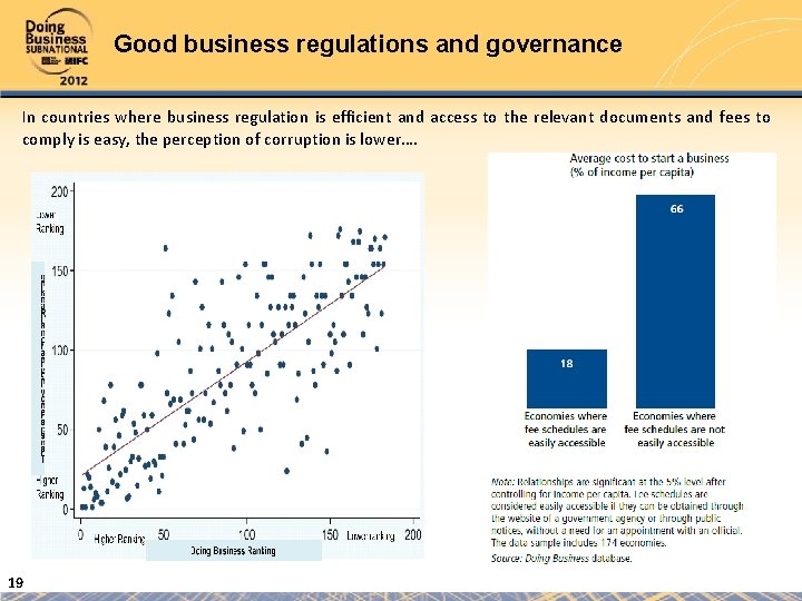 Good business regulations and governance In countries where business regulation is efficient and access