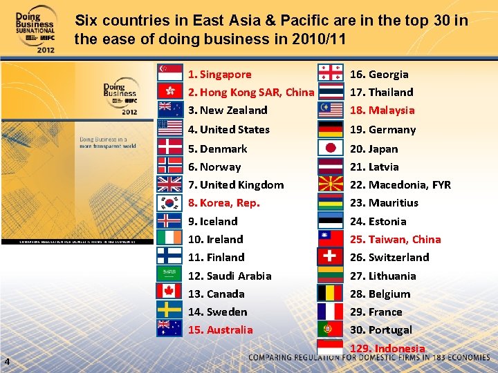 Six countries in East Asia & Pacific are in the top 30 in the