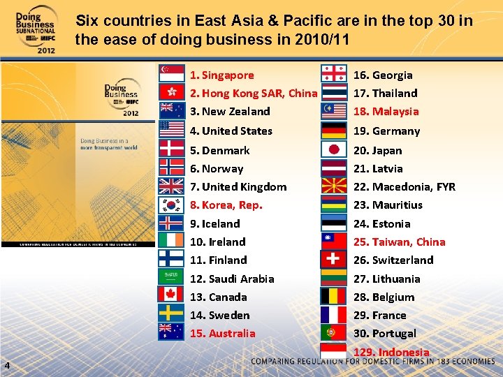 Six countries in East Asia & Pacific are in the top 30 in the Six countries in East Asia & Pacific are in the top 30 in the