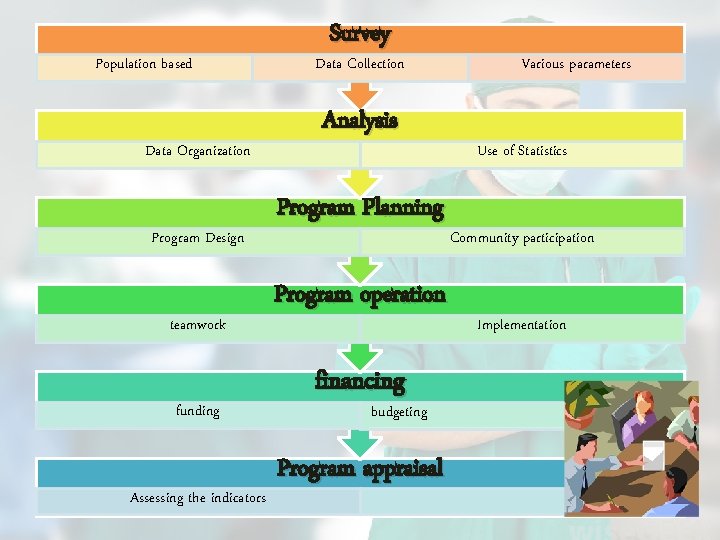 Population based Data Organization Program Design teamwork funding Assessing the indicators Survey Data Collection