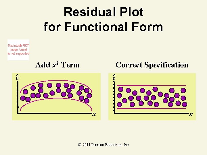 Residual Plot for Functional Form Add x 2 Term Correct Specification ^ e ^e