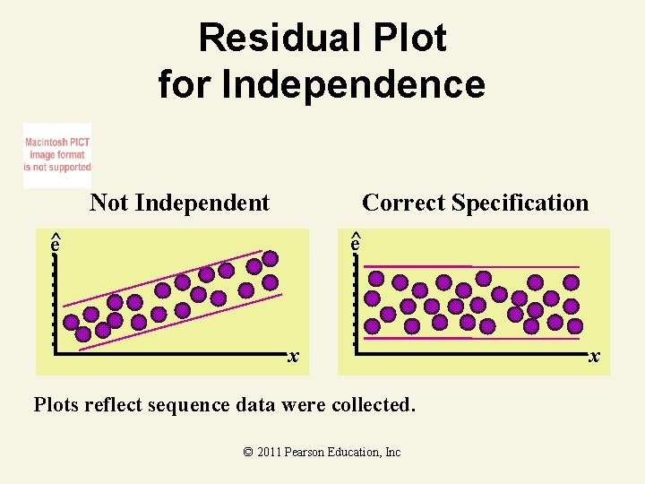 Residual Plot for Independence Not Independent Correct Specification ^ e x Plots reflect sequence