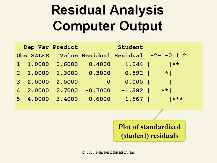 Residual Analysis Computer Output Dep Var Predict Student Obs SALES Value Residual -2 -1