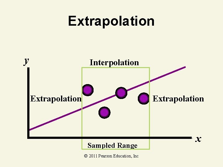 Extrapolation y Interpolation Extrapolation Sampled Range © 2011 Pearson Education, Inc x 