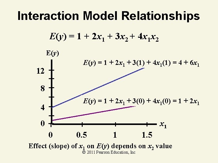 Interaction Model Relationships E(y) = 1 + 2 x 1 + 3 x 2