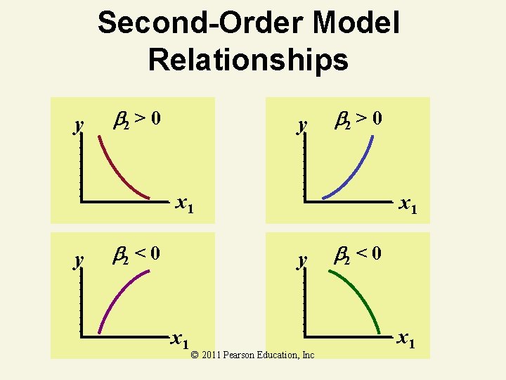 Second-Order Model Relationships y 2 > 0 x 1 y 2 < 0 x