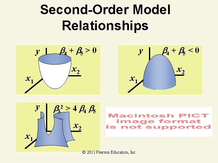 Second-Order Model Relationships y x 2 x 1 y x 1 4 + 5