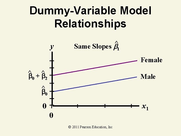 Dummy-Variable Model Relationships y Same Slopes ^1 Female ^ + ^ 0 2 Male