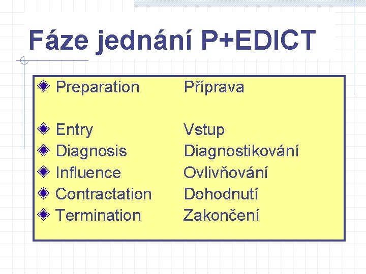 Fáze jednání P+EDICT Preparation Příprava Entry Diagnosis Influence Contractation Termination Vstup Diagnostikování Ovlivňování Dohodnutí