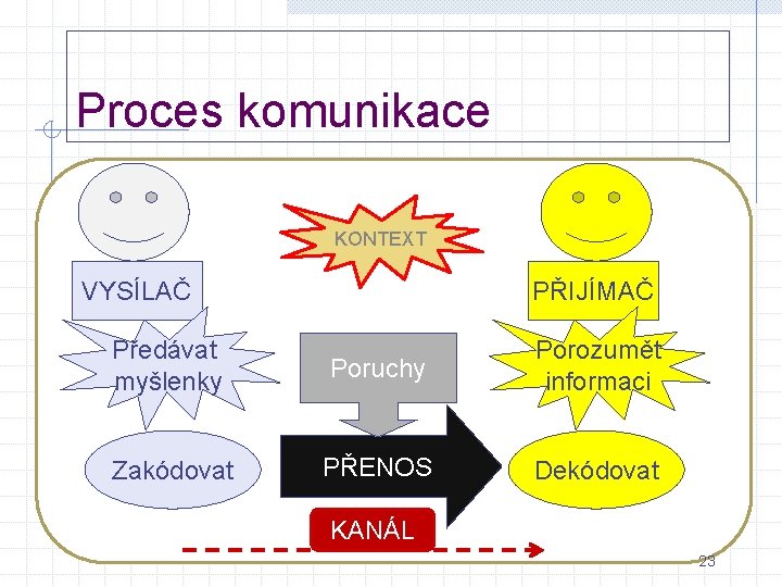 Proces komunikace KONTEXT VYSÍLAČ PŘIJÍMAČ Předávat myšlenky Poruchy Porozumět informaci Zakódovat PŘENOS Dekódovat KANÁL