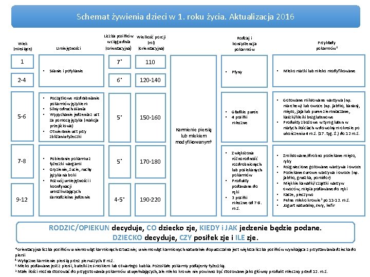 Schemat żywienia dzieci w 1. roku życia. Aktualizacja 2016 Wiek (miesiące) Umiejętności 1 7*