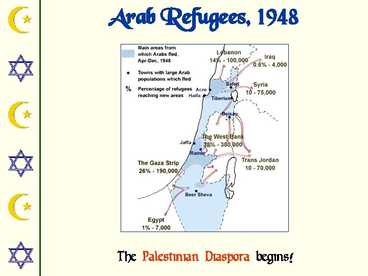 Arab Refugees, 1948 The Palestinian Diaspora begins! 