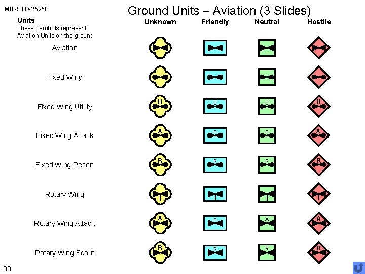 Ground Units – Aviation (3 Slides) MIL-STD-2525 B 100 Units These Symbols represent Aviation
