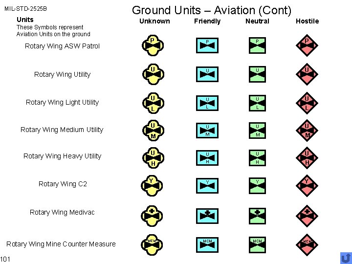 MIL-STD-2525 B Units These Symbols represent Aviation Units on the ground Rotary Wing ASW