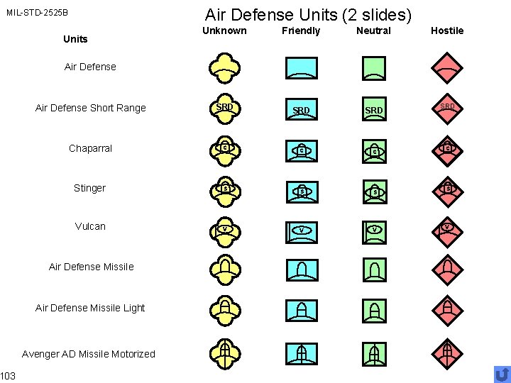 Air Defense Units (2 slides) MIL-STD-2525 B 103 Unknown Friendly Neutral Air Defense Short