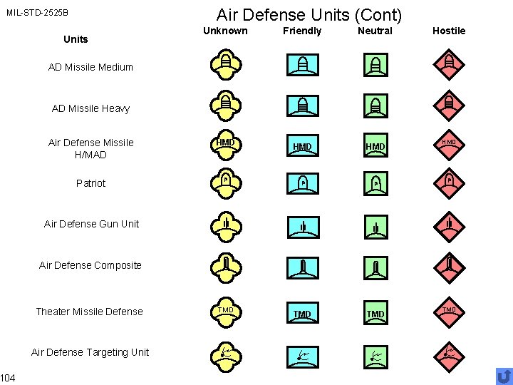 Air Defense Units (Cont) MIL-STD-2525 B 104 Unknown Friendly Neutral Air Defense Missile H/MAD