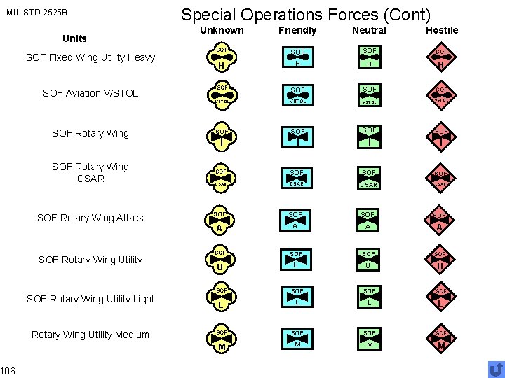 MIL-STD-2525 B 106 Special Operations Forces (Cont) Unknown Friendly Neutral Hostile SOF SOF H