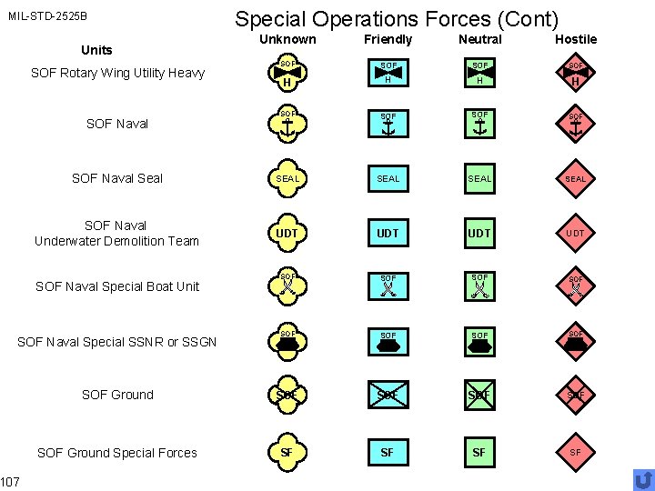 MIL-STD-2525 B Unknown Friendly Neutral Hostile SOF SOF H H SOF SOF SOF Naval