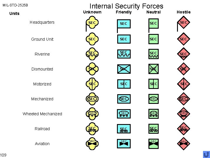 Internal Security Forces MIL-STD-2525 B 109 Unknown Friendly Neutral Hostile Headquarters SEC SEC Ground