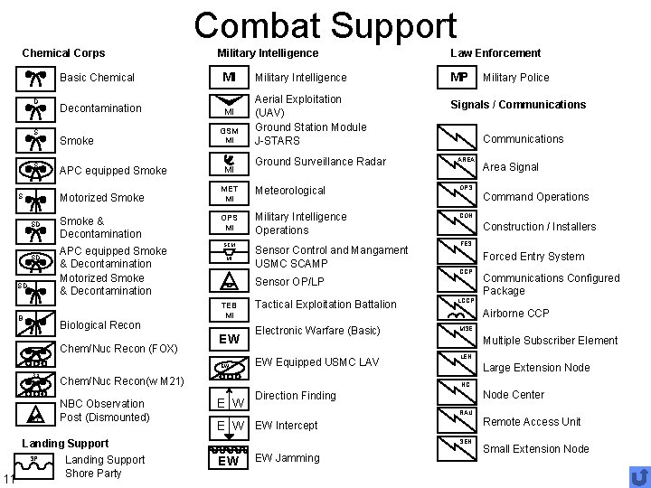 Combat Support Chemical Corps D S S Basic Chemical MI Decontamination MI Smoke APC