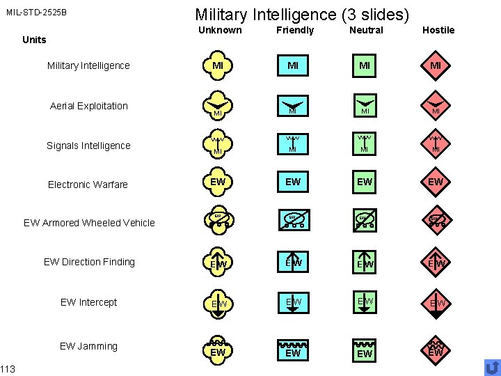MIL-STD-2525 B 113 Units Military Intelligence Aerial Exploitation Signals Intelligence Electronic Warfare EW Armored