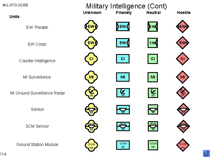 Military Intelligence (Cont) MIL-STD-2525 B 114 Unknown Friendly EW Theater EW EW EW Corps