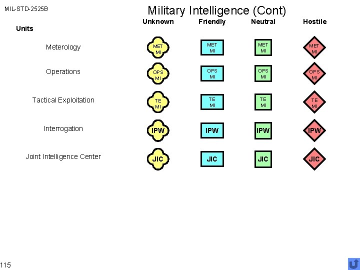 MIL-STD-2525 B 115 Military Intelligence (Cont) Unknown Friendly Neutral Hostile Meterology MET MI Operations