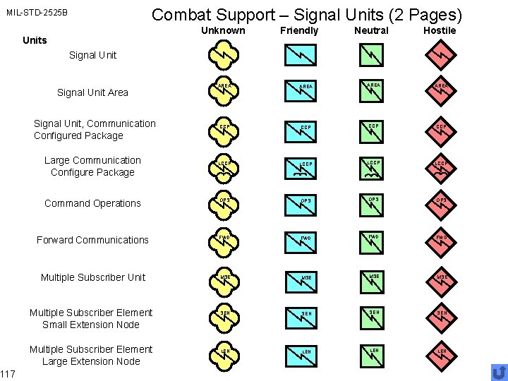 Combat Support – Signal Units (2 Pages) MIL-STD-2525 B 117 Unknown Units Friendly Neutral