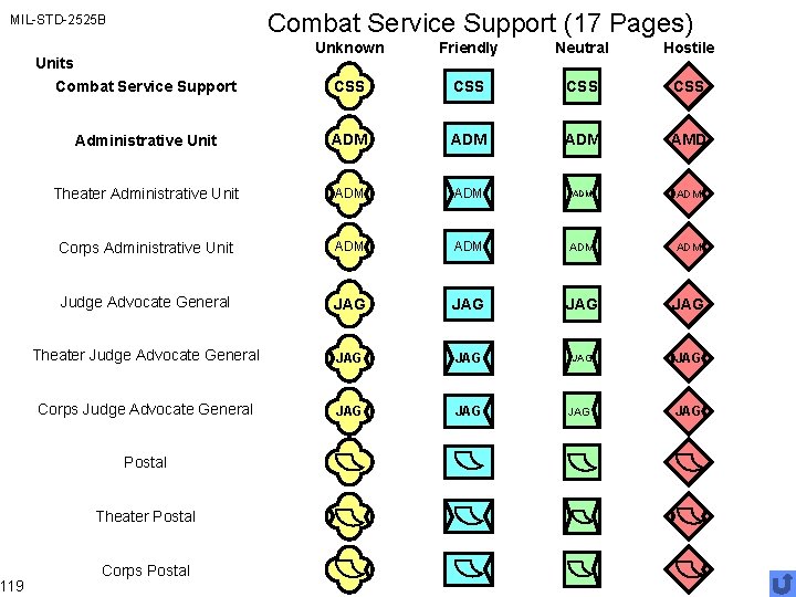 Combat Service Support (17 Pages) MIL-STD-2525 B 119 Unknown Friendly Neutral Hostile Combat Service