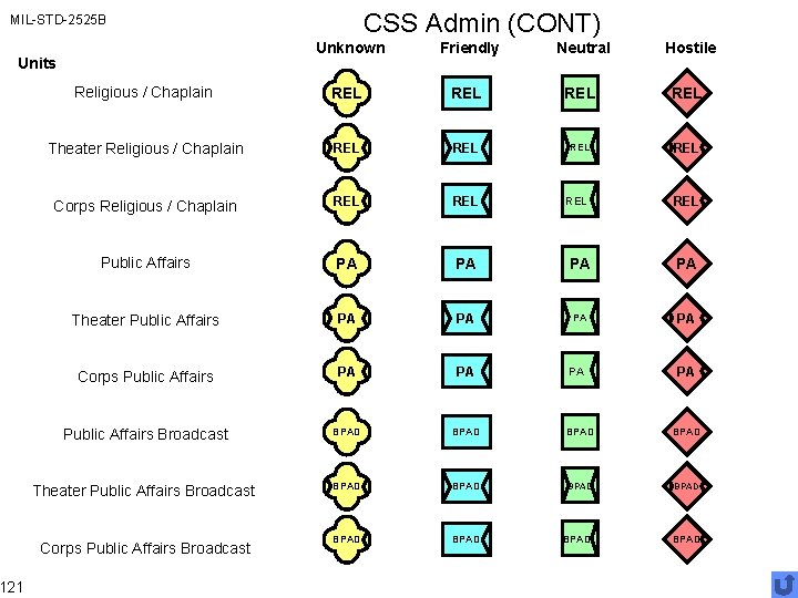 CSS Admin (CONT) MIL-STD-2525 B Unknown Friendly Neutral Hostile Religious / Chaplain REL REL